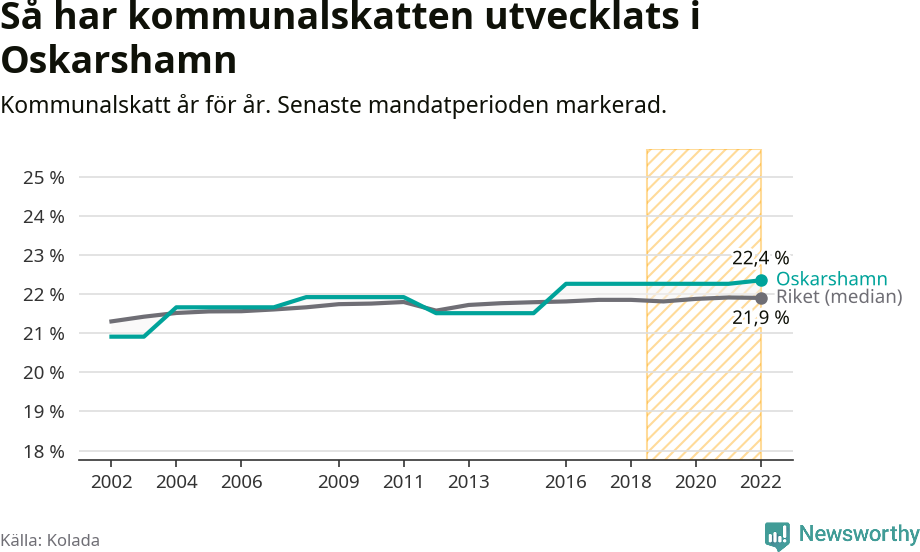 Graf: Kommunalskatt i Oskarshamns kommun
